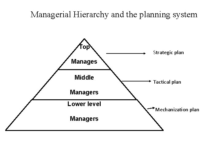 Managerial Hierarchy and the planning system Top Strategic plan Manages Middle Tactical plan Managers