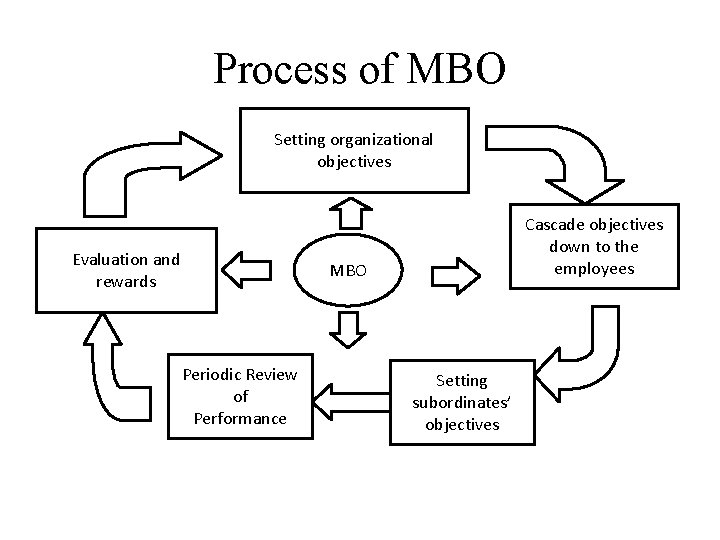 Process of MBO Setting organizational objectives Evaluation and rewards Cascade objectives down to the