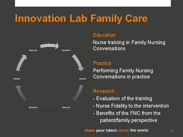 Innovation Lab Family Care Research Education Nurse training in Family Nursing Conversations Education Practice