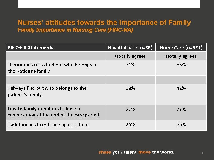 Nurses’ attitudes towards the Importance of Family Importance in Nursing Care (FINC-NA) FINC-NA Statements Nurses’ attitudes towards the Importance of Family Importance in Nursing Care (FINC-NA) FINC-NA Statements