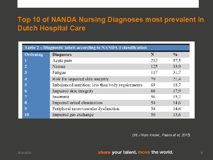 Top 10 of NANDA Nursing Diagnoses most prevalent in Dutch Hospital Care (Int J