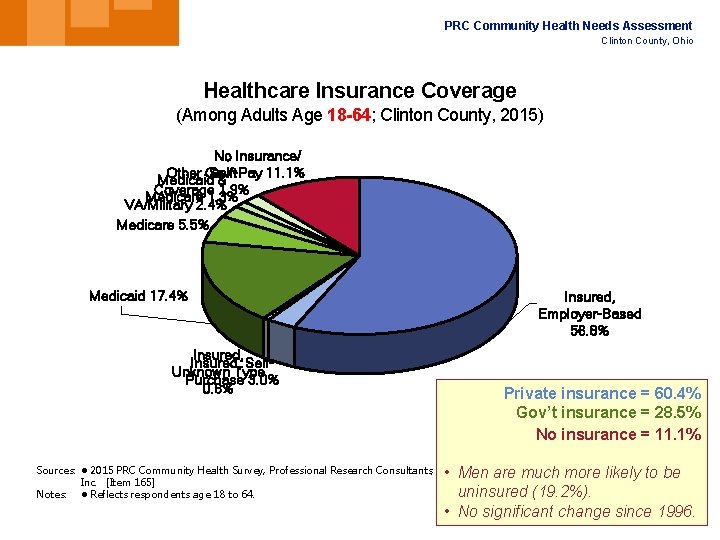 PRC Community Health Needs Assessment Clinton County, Ohio Healthcare Insurance Coverage (Among Adults Age