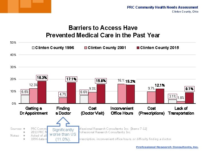 PRC Community Health Needs Assessment Clinton County, Ohio Barriers to Access Have Prevented Medical