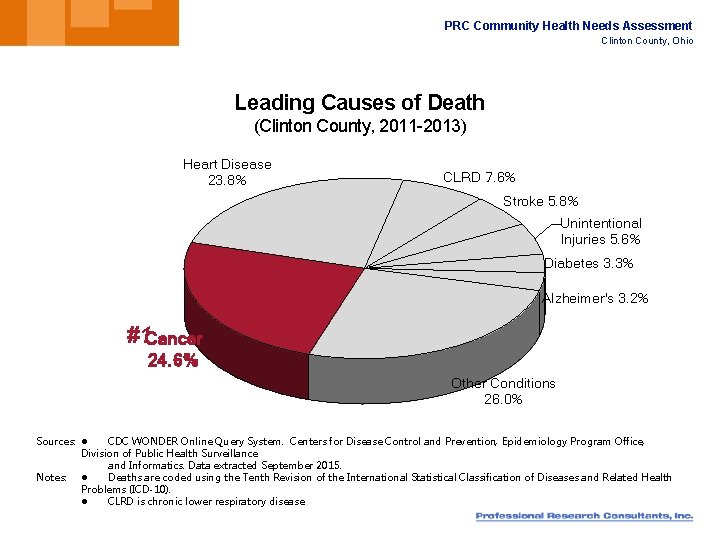 PRC Community Health Needs Assessment Clinton County, Ohio Leading Causes of Death (Clinton County,