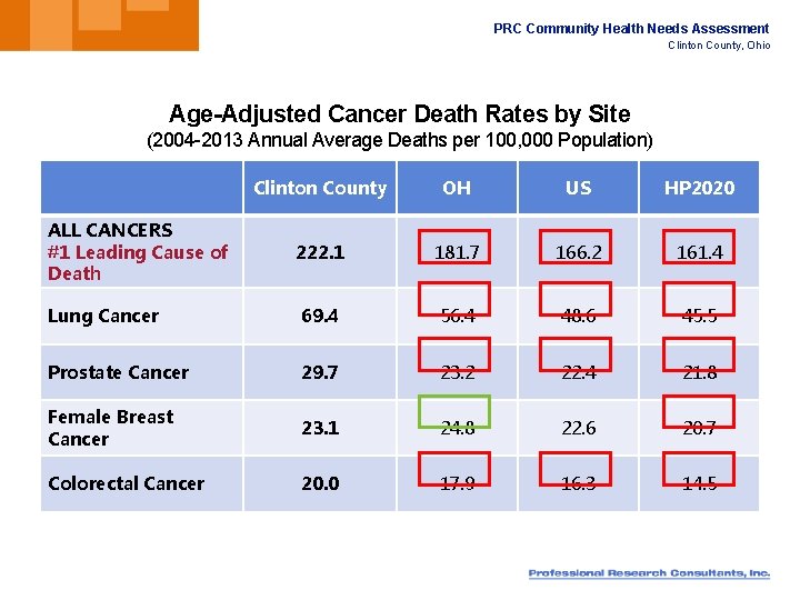 PRC Community Health Needs Assessment Clinton County, Ohio Age-Adjusted Cancer Death Rates by Site