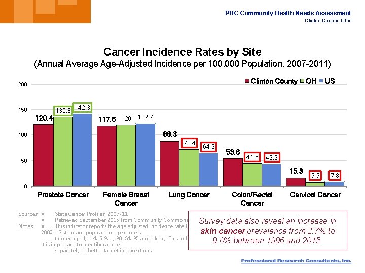 PRC Community Health Needs Assessment Clinton County, Ohio Cancer Incidence Rates by Site (Annual