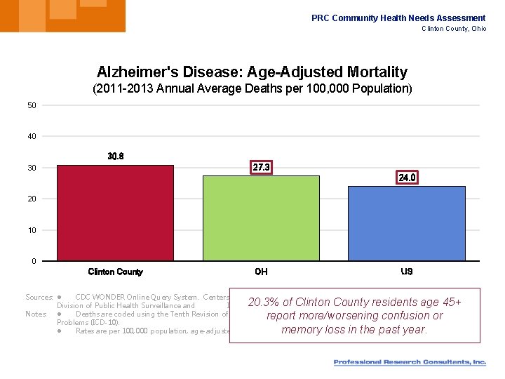 PRC Community Health Needs Assessment Clinton County, Ohio Alzheimer's Disease: Age-Adjusted Mortality (2011 -2013