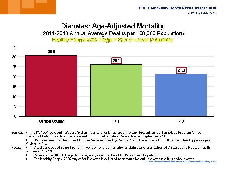 PRC Community Health Needs Assessment Clinton County, Ohio Diabetes: Age-Adjusted Mortality (2011 -2013 Annual