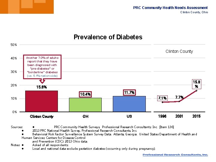PRC Community Health Needs Assessment Clinton County, Ohio Prevalence of Diabetes 50% Clinton County