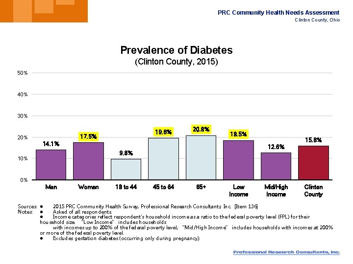 PRC Community Health Needs Assessment Clinton County, Ohio Prevalence of Diabetes (Clinton County, 2015)