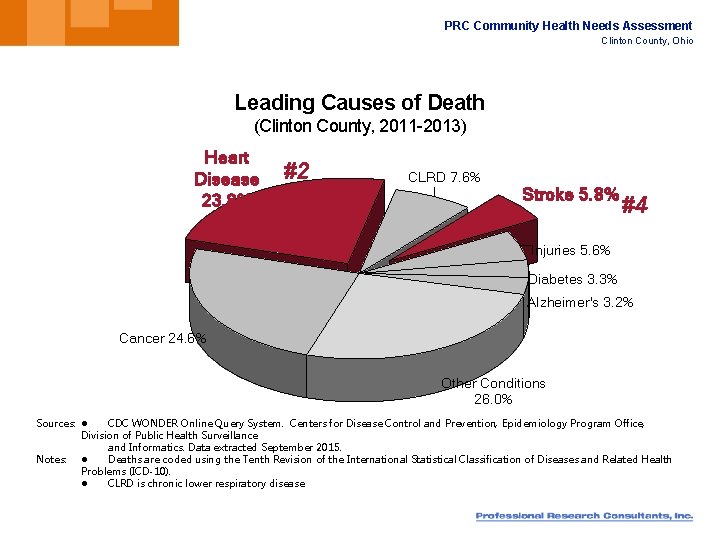 PRC Community Health Needs Assessment Clinton County, Ohio Leading Causes of Death (Clinton County,