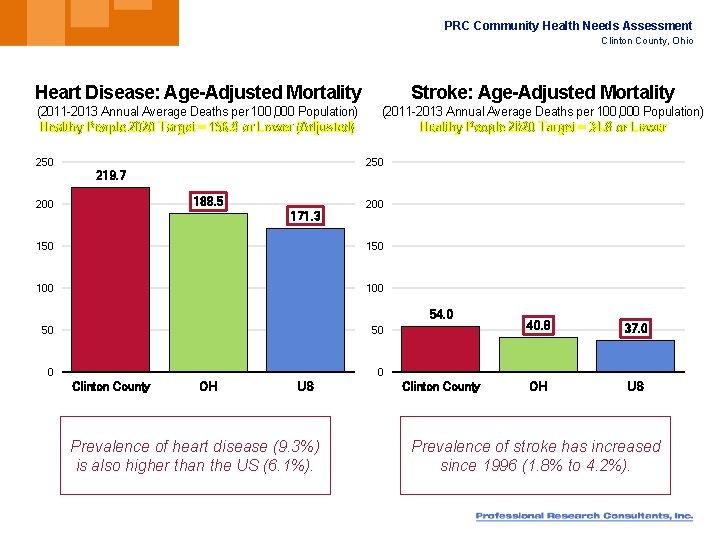 PRC Community Health Needs Assessment Clinton County, Ohio Heart Disease: Age-Adjusted Mortality Stroke: Age-Adjusted