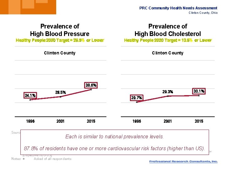PRC Community Health Needs Assessment Clinton County, Ohio Prevalence of High Blood Pressure Prevalence