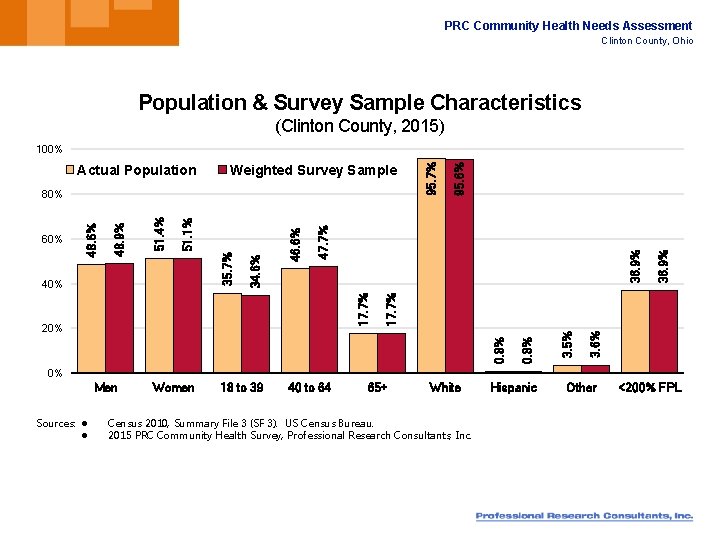 PRC Community Health Needs Assessment Clinton County, Ohio Population & Survey Sample Characteristics (Clinton