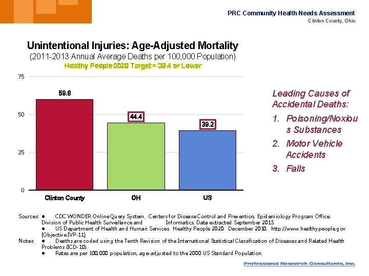 PRC Community Health Needs Assessment Clinton County, Ohio Unintentional Injuries: Age-Adjusted Mortality (2011 -2013
