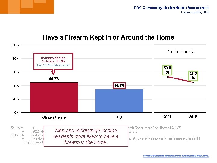 PRC Community Health Needs Assessment Clinton County, Ohio Have a Firearm Kept in or