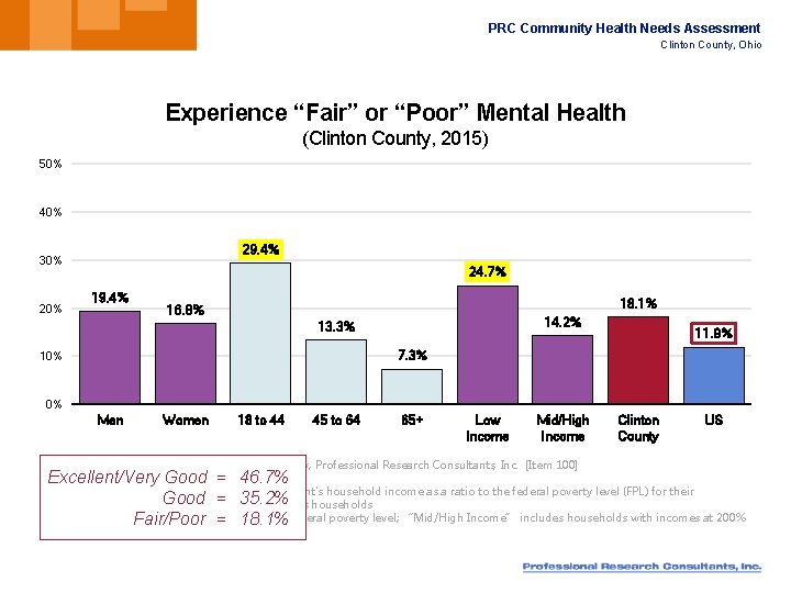 PRC Community Health Needs Assessment Clinton County, Ohio Experience “Fair” or “Poor” Mental Health