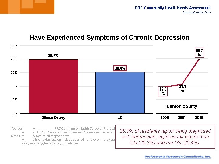 PRC Community Health Needs Assessment Clinton County, Ohio Have Experienced Symptoms of Chronic Depression