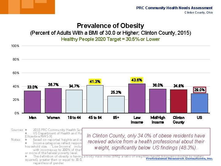 PRC Community Health Needs Assessment Clinton County, Ohio Prevalence of Obesity (Percent of Adults