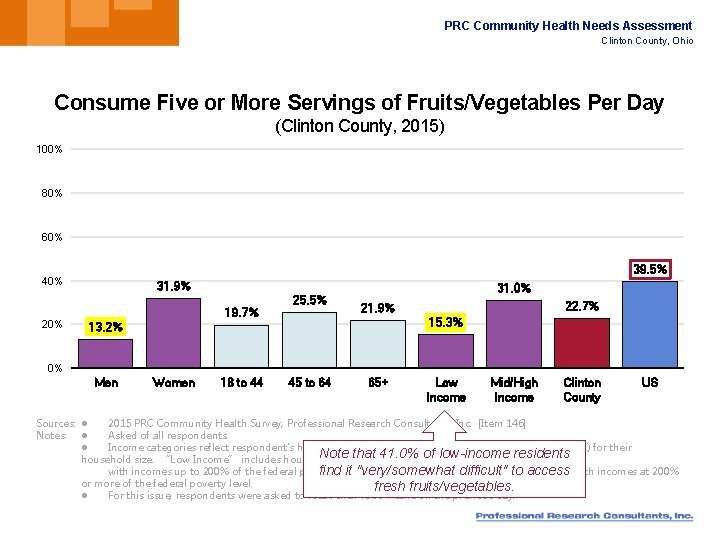 PRC Community Health Needs Assessment Clinton County, Ohio Consume Five or More Servings of