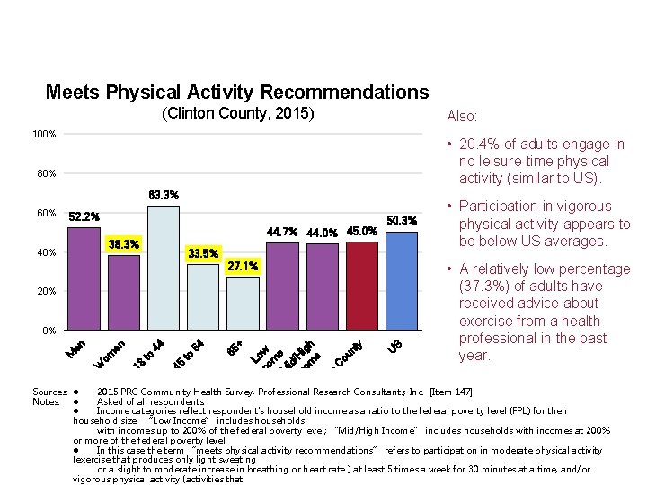 Meets Physical Activity Recommendations (Clinton County, 2015) Also: 100% • 20. 4% of adults