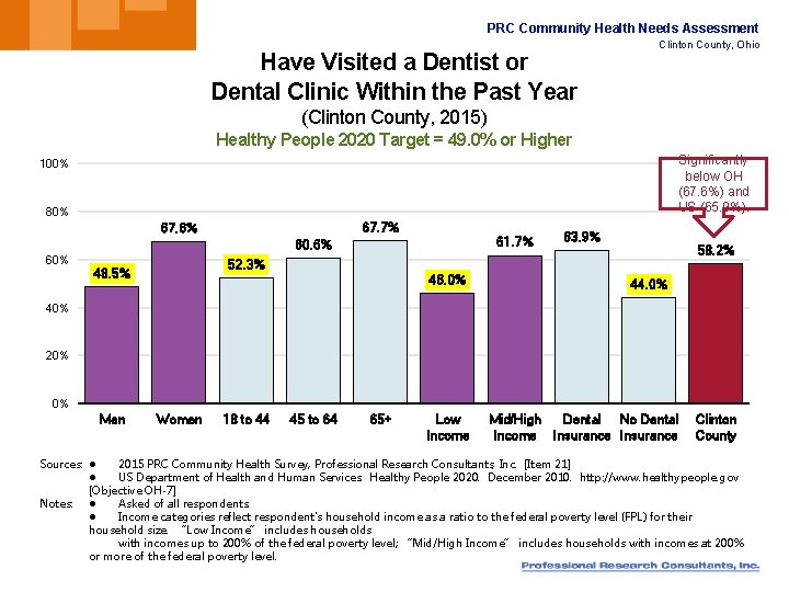 PRC Community Health Needs Assessment Have Visited a Dentist or Dental Clinic Within the