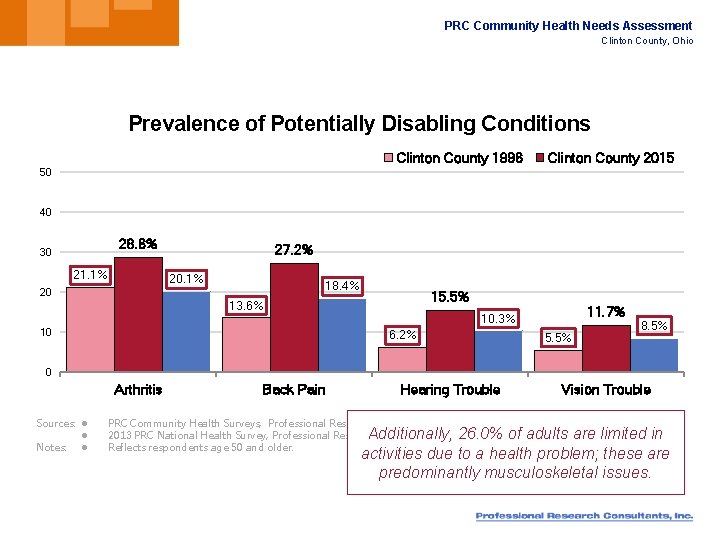 PRC Community Health Needs Assessment Clinton County, Ohio Prevalence of Potentially Disabling Conditions Clinton