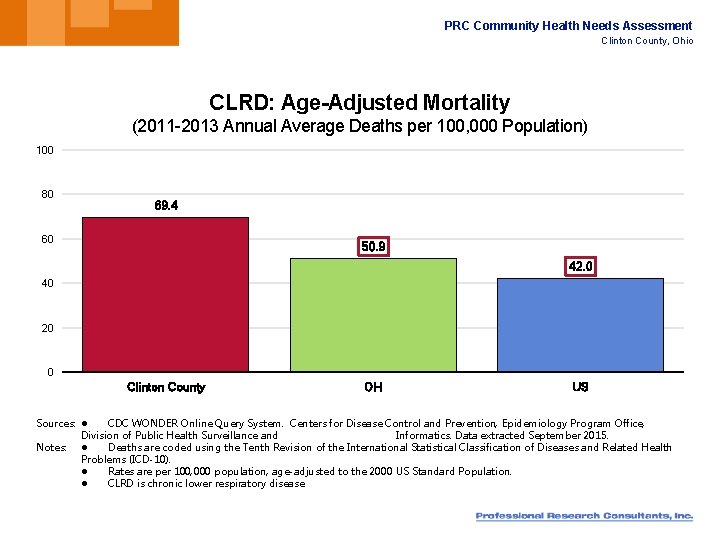 PRC Community Health Needs Assessment Clinton County, Ohio CLRD: Age-Adjusted Mortality (2011 -2013 Annual