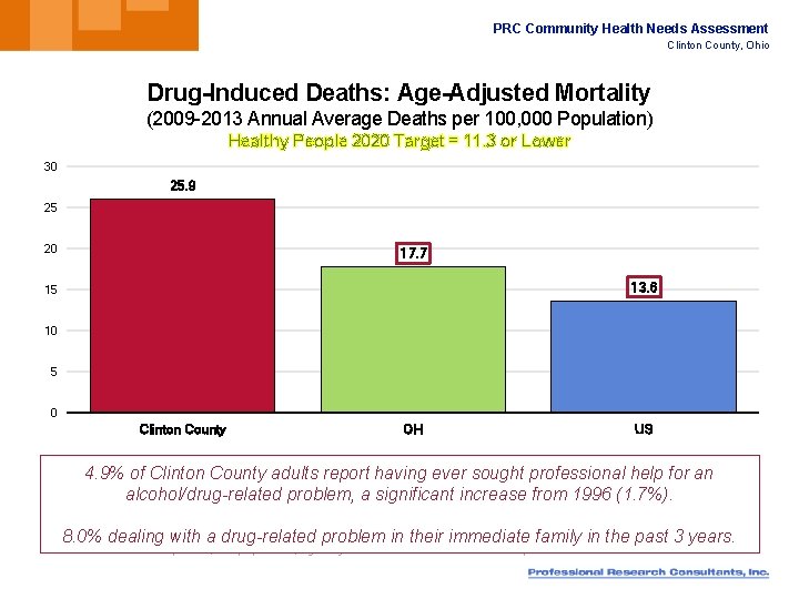 PRC Community Health Needs Assessment Clinton County, Ohio Drug-Induced Deaths: Age-Adjusted Mortality (2009 -2013