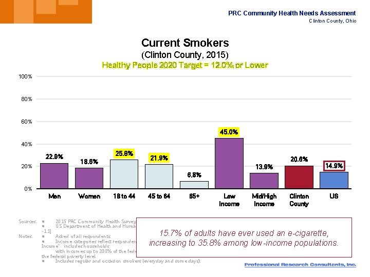 PRC Community Health Needs Assessment Clinton County, Ohio Current Smokers (Clinton County, 2015) Healthy