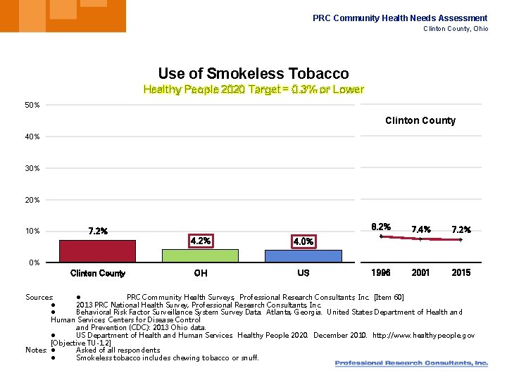 PRC Community Health Needs Assessment Clinton County, Ohio Use of Smokeless Tobacco Healthy People