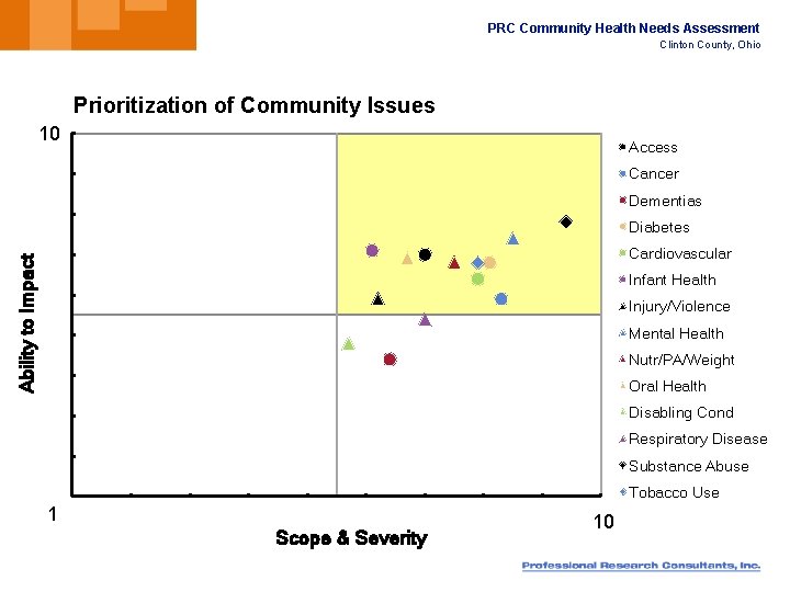 PRC Community Health Needs Assessment Clinton County, Ohio Prioritization of Community Issues 10 Access