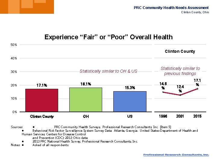 PRC Community Health Needs Assessment Clinton County, Ohio Experience “Fair” or “Poor” Overall Health