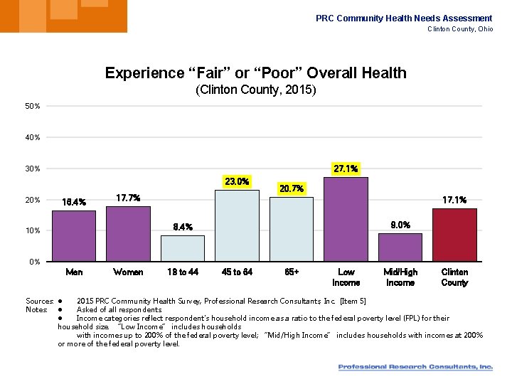 PRC Community Health Needs Assessment Clinton County, Ohio Experience “Fair” or “Poor” Overall Health