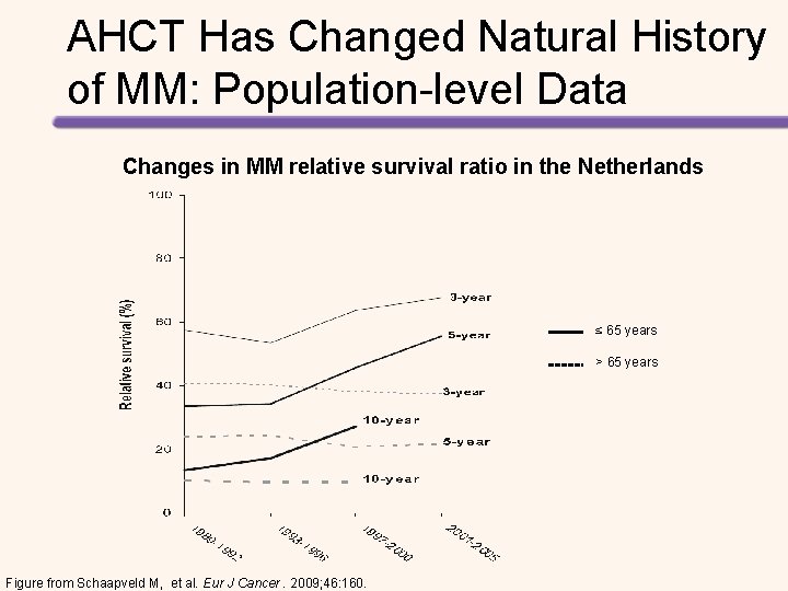 AHCT Has Changed Natural History of MM: Population-level Data Changes in MM relative survival