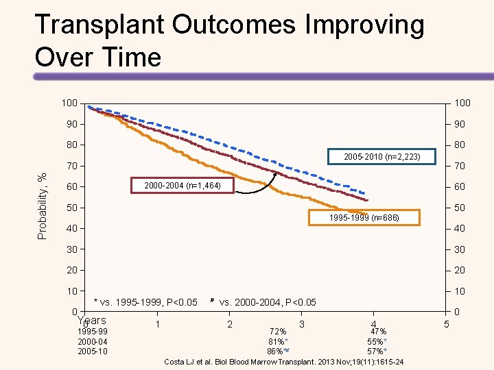 Transplant Outcomes Improving Over Time 100 90 90 80 80 2005 -2010 (n=2, 223)