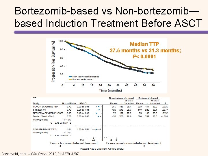 Bortezomib-based vs Non-bortezomib— based Induction Treatment Before ASCT Median TTP 37. 5 months vs