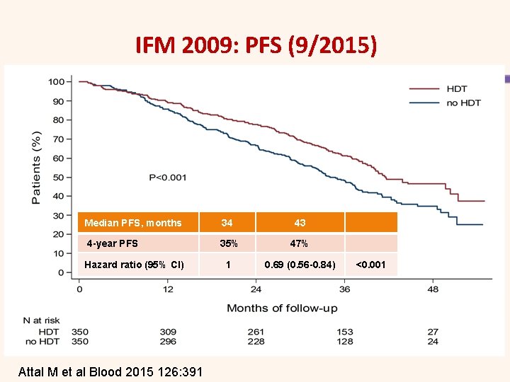 IFM 2009: PFS (9/2015) Median PFS, months 4 -year PFS Hazard ratio (95% CI)