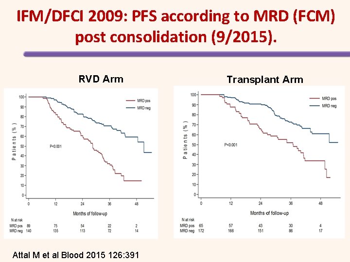 IFM/DFCI 2009: PFS according to MRD (FCM) post consolidation (9/2015). RVD Arm Attal M