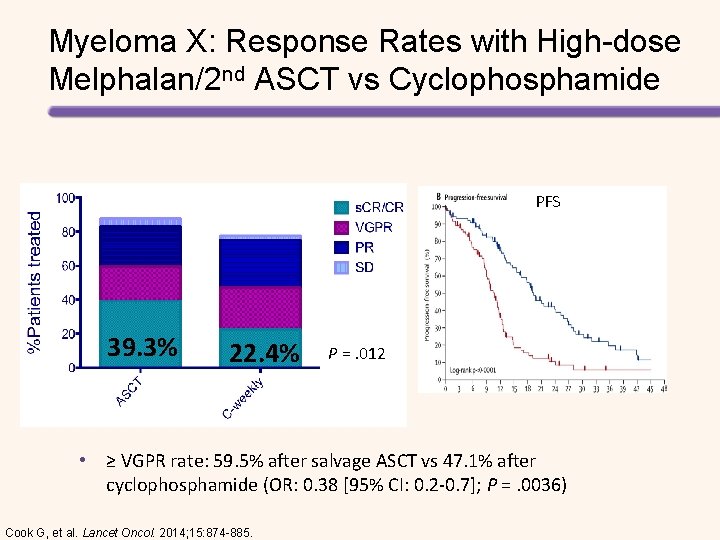 Myeloma X: Response Rates with High-dose Melphalan/2 nd ASCT vs Cyclophosphamide PFS 39. 3%