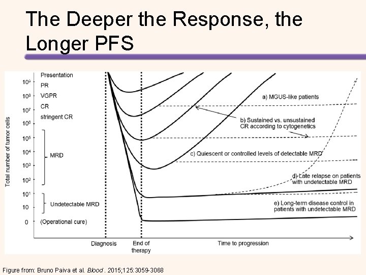 The Deeper the Response, the Longer PFS Figure from: Bruno Paiva et al. Blood.