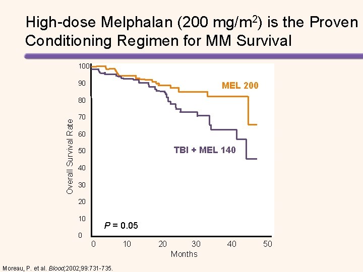 High-dose Melphalan (200 mg/m 2) is the Proven Conditioning Regimen for MM Survival 100 High-dose Melphalan (200 mg/m 2) is the Proven Conditioning Regimen for MM Survival 100