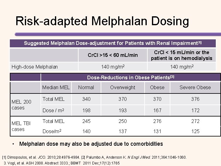 Risk-adapted Melphalan Dosing Suggested Melphalan Dose-adjustment for Patients with Renal Impairment[1] Cr. Cl >15