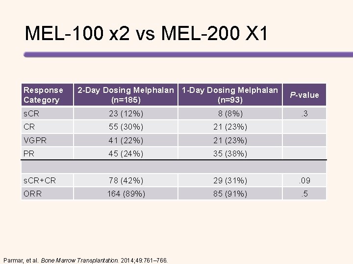 MEL-100 x 2 vs MEL-200 X 1 Response Category 2 -Day Dosing Melphalan 1