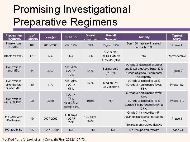 Promising Investigational Preparative Regimens # of Patients Year(s) CR/VGPR Overall Response Overall Survival Toxicity