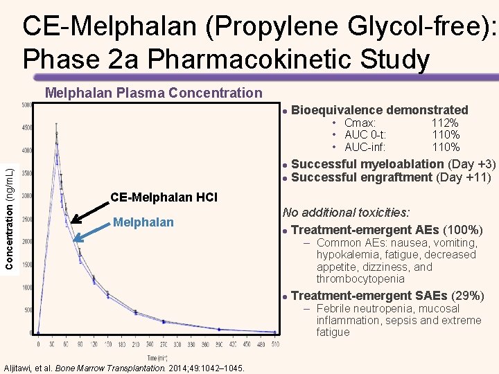 CE-Melphalan (Propylene Glycol-free): Phase 2 a Pharmacokinetic Study Melphalan Plasma Concentration l Bioequivalence demonstrated CE-Melphalan (Propylene Glycol-free): Phase 2 a Pharmacokinetic Study Melphalan Plasma Concentration l Bioequivalence demonstrated