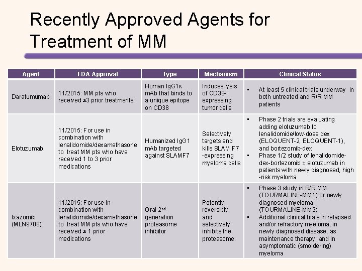 Recently Approved Agents for Treatment of MM Agent Daratumumab Elotuzumab FDA Approval 11/2015: MM Recently Approved Agents for Treatment of MM Agent Daratumumab Elotuzumab FDA Approval 11/2015: MM