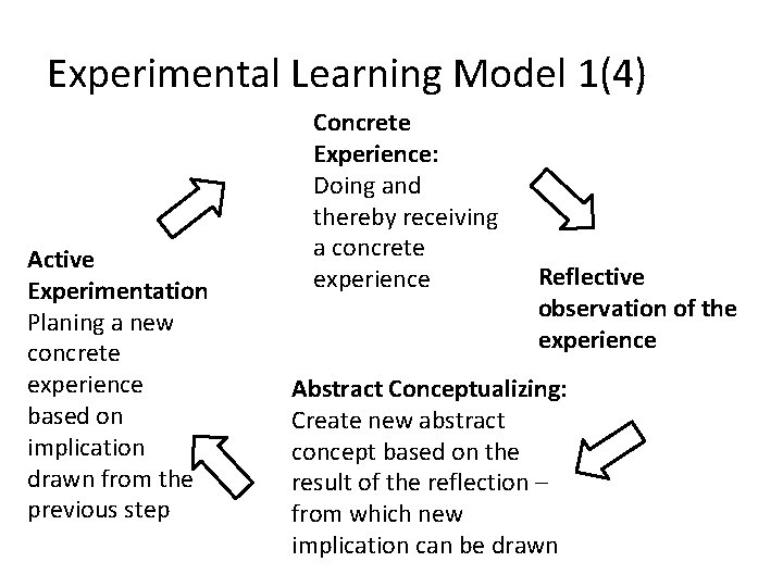 Experimental Learning Model 1(4) Active Experimentation Planing a new concrete experience based on implication