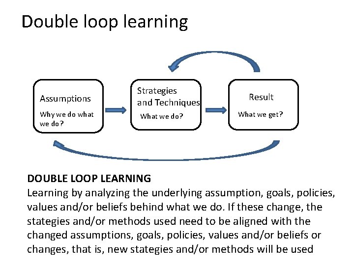 Double loop learning Assumptions Why we do what we do? Strategies and Techniques What