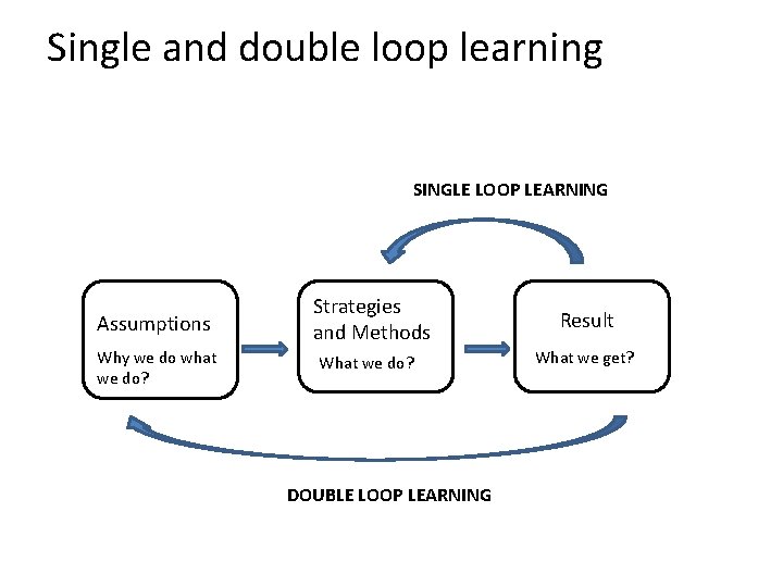 Single and double loop learning SINGLE LOOP LEARNING Assumptions Why we do what we